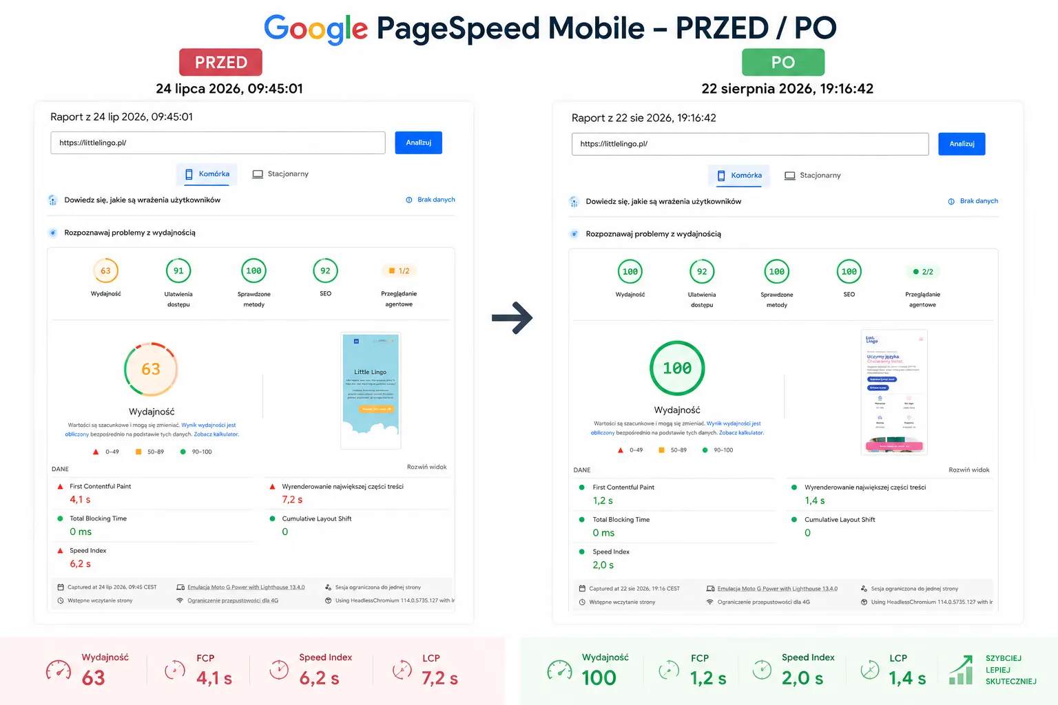 Little Lingo - Google PageSpeed Mobile, porównanie wydajności przed i po współpracy